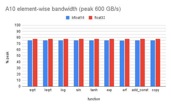A10 element-wise bandwidth (peak 600 GB_s).png