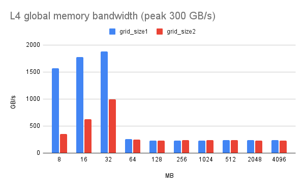 L4 global memory bandwidth (peak 300 GB_s)(2).png