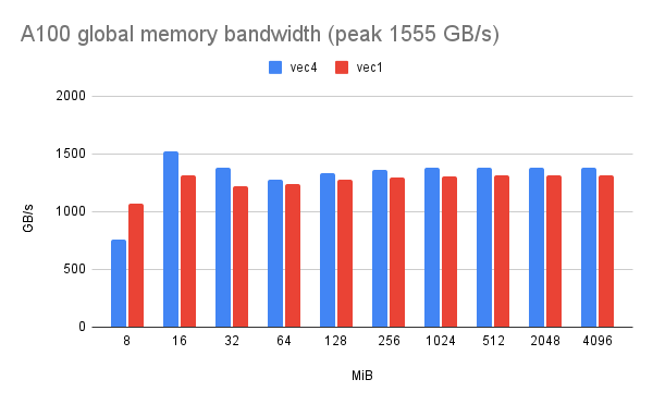 A100 global memory bandwidth (peak 1555 GB_s).png
