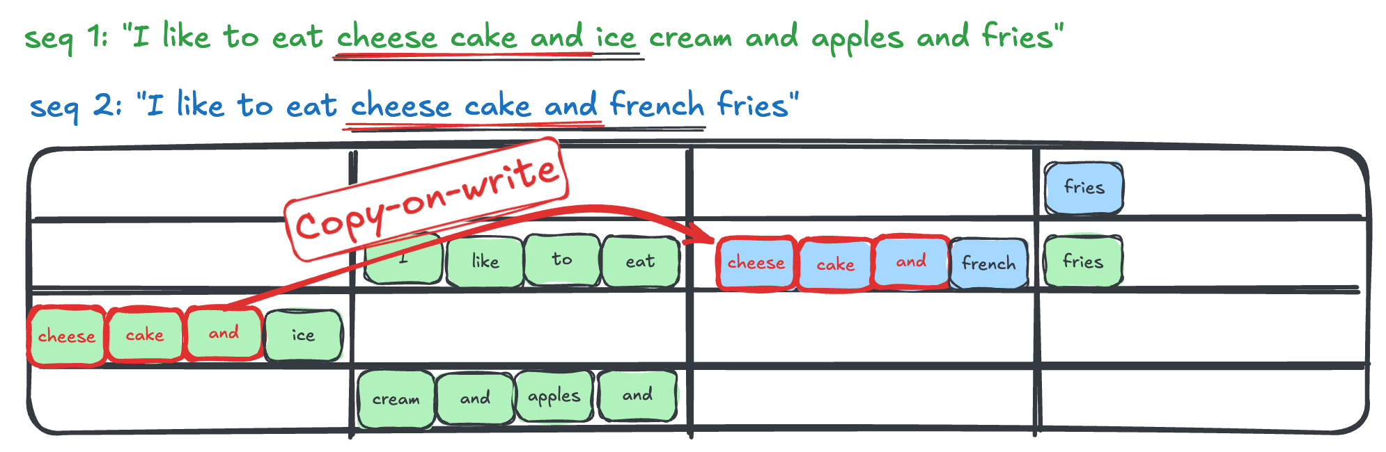Copy on write