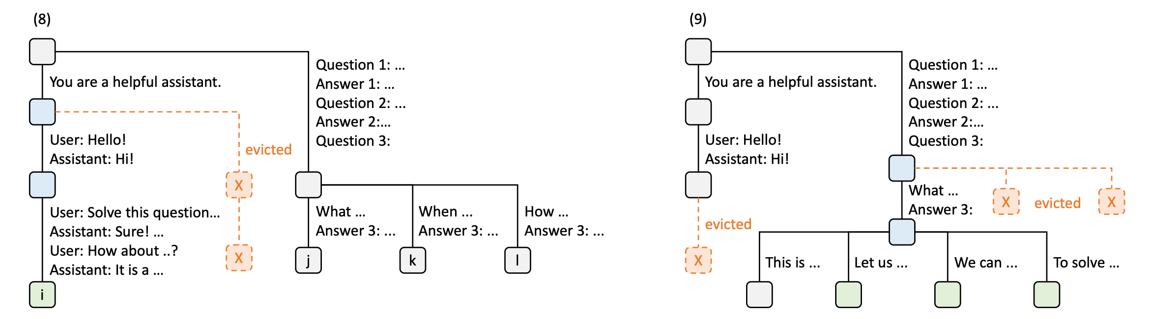 Examples of RadixAttention operations with an LRU eviction policy. Source:
Zheng, et. al., Figure
3.