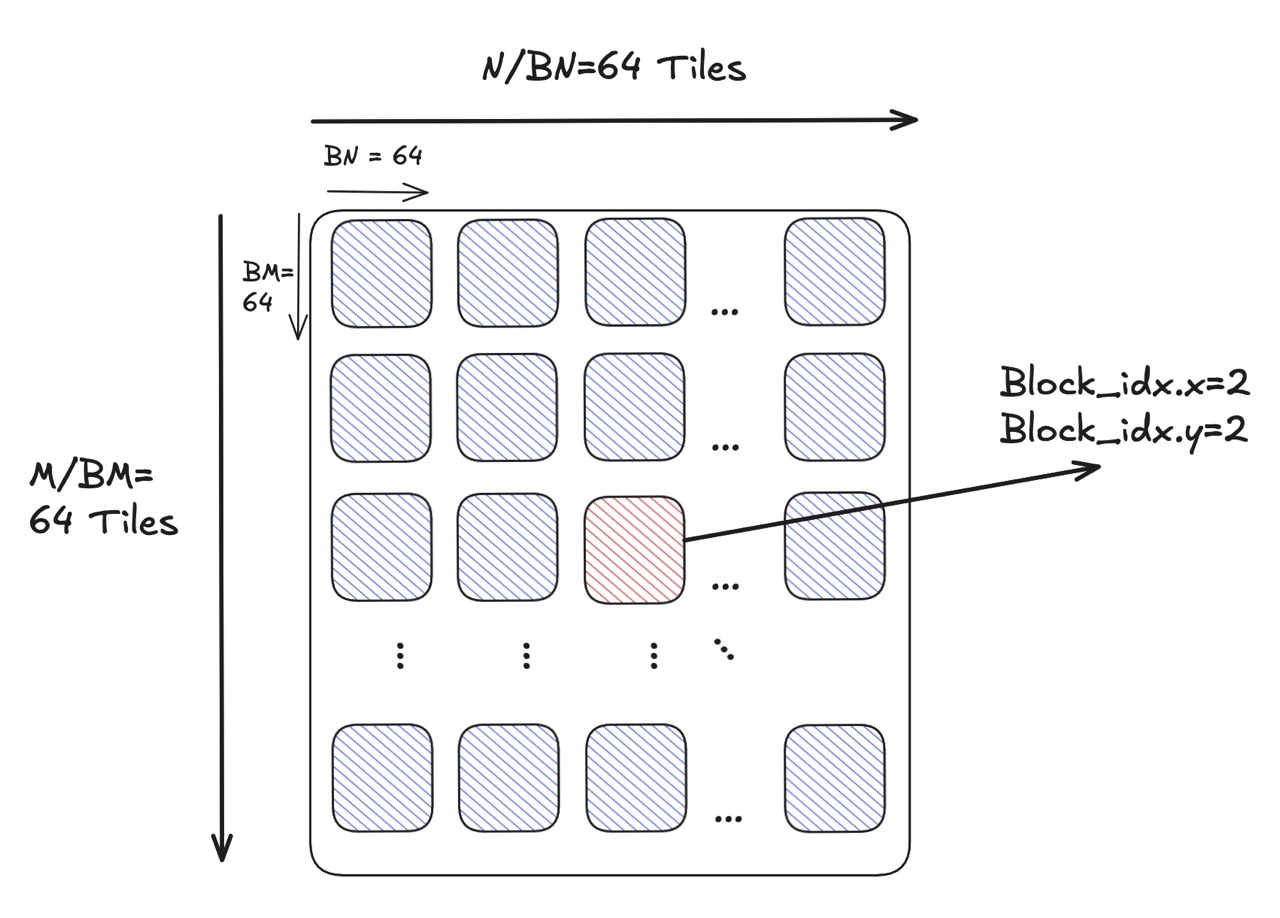 Outputting the 3rd tile of row 3