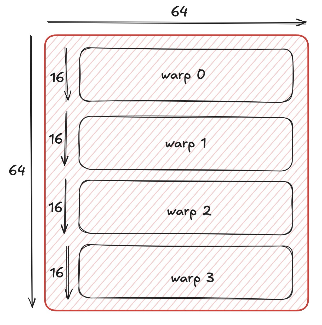 Tiling the output matrix for each warp