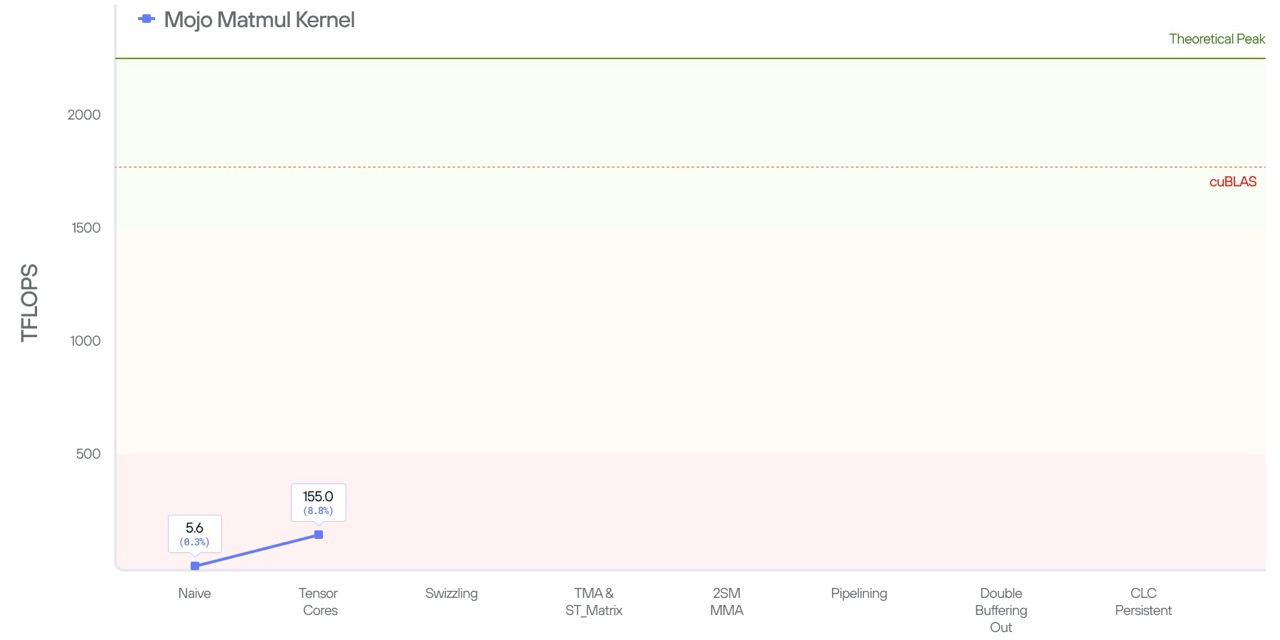 Performance of TMA and tensor core optimizations
