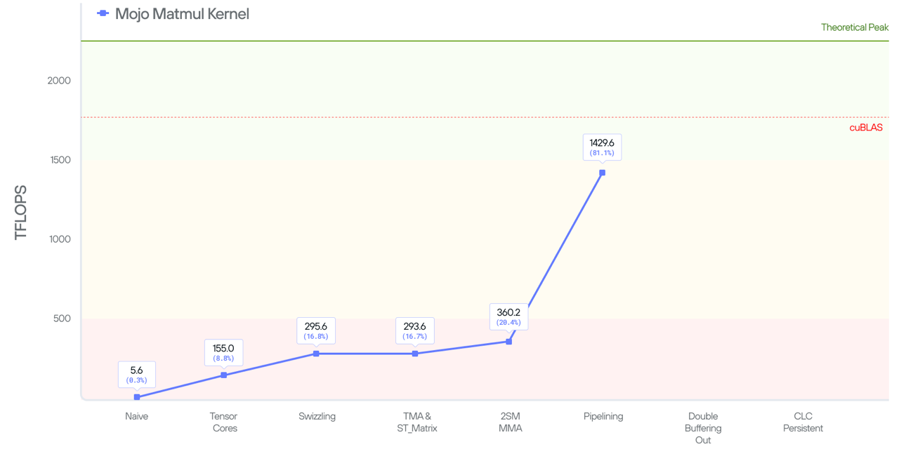 Figure 12: 81% of SOTA performance with 2SM pipelining and warp specialization
