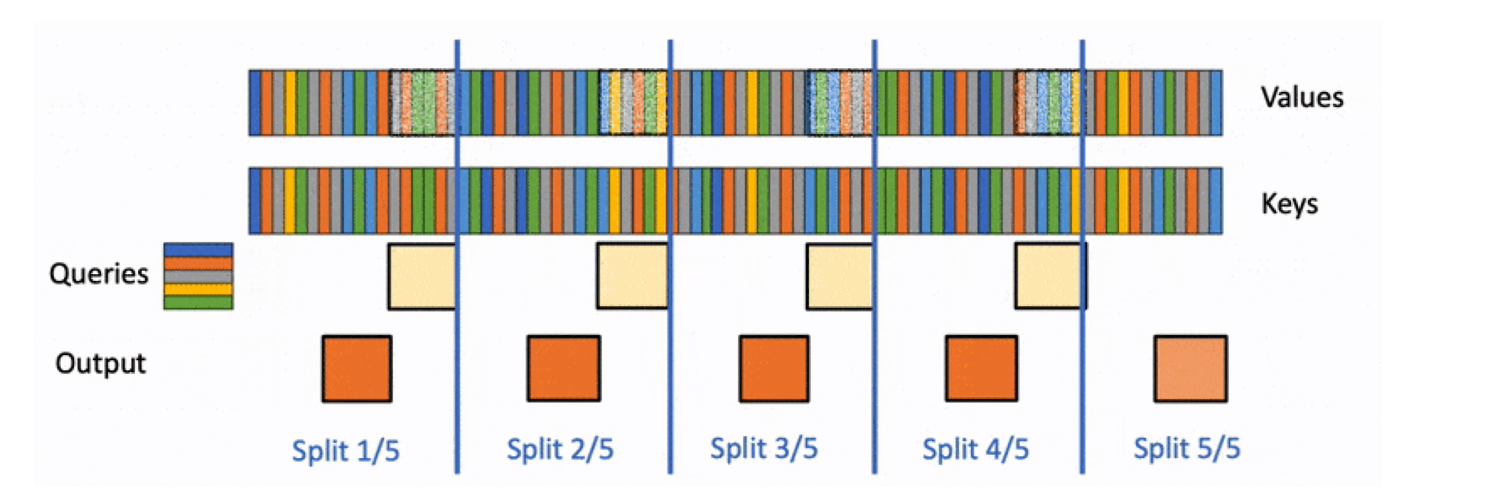 Flash decoding